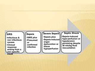 SIRS
•Infectious &
non infectious
causes
•Clinical
response
arising from a
non specific
insult
Sepsis
•SIRS plus
•Presumed
or
confirmed
infection
Severe Sepsis
•Sepsis plus
•Sepsis-induced
organ
dysfunction or
tissue
hypoperfusion
Septic Shock
•Sepsis-induced
hypo-perfusion or
hypotension
persisting despite
30 mls/kg fluid
rescusitation
 