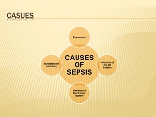CASUES
CAUSES
OF
SEPSIS
Pneumonia
Infection of
the GI
System
Infection of
the Urinary
System
Bloodstream
infection
 