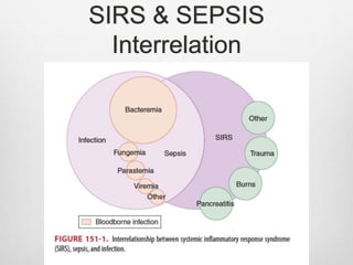 Acute Sepsis - Emergency Management | PPTX