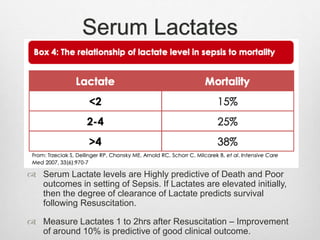 Lactate Chart Acute Sepsis - Emergency Management | PPTX