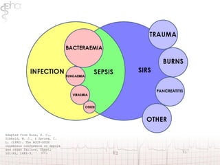Adapted from Bone, R. C., 
Sibbald, W. J., & Sprung, C. 
L. (1992). The ACCP-SCCM 
consensus conference on sepsis 
and organ failure. Chest, 
101(6), 1481–3. 
 