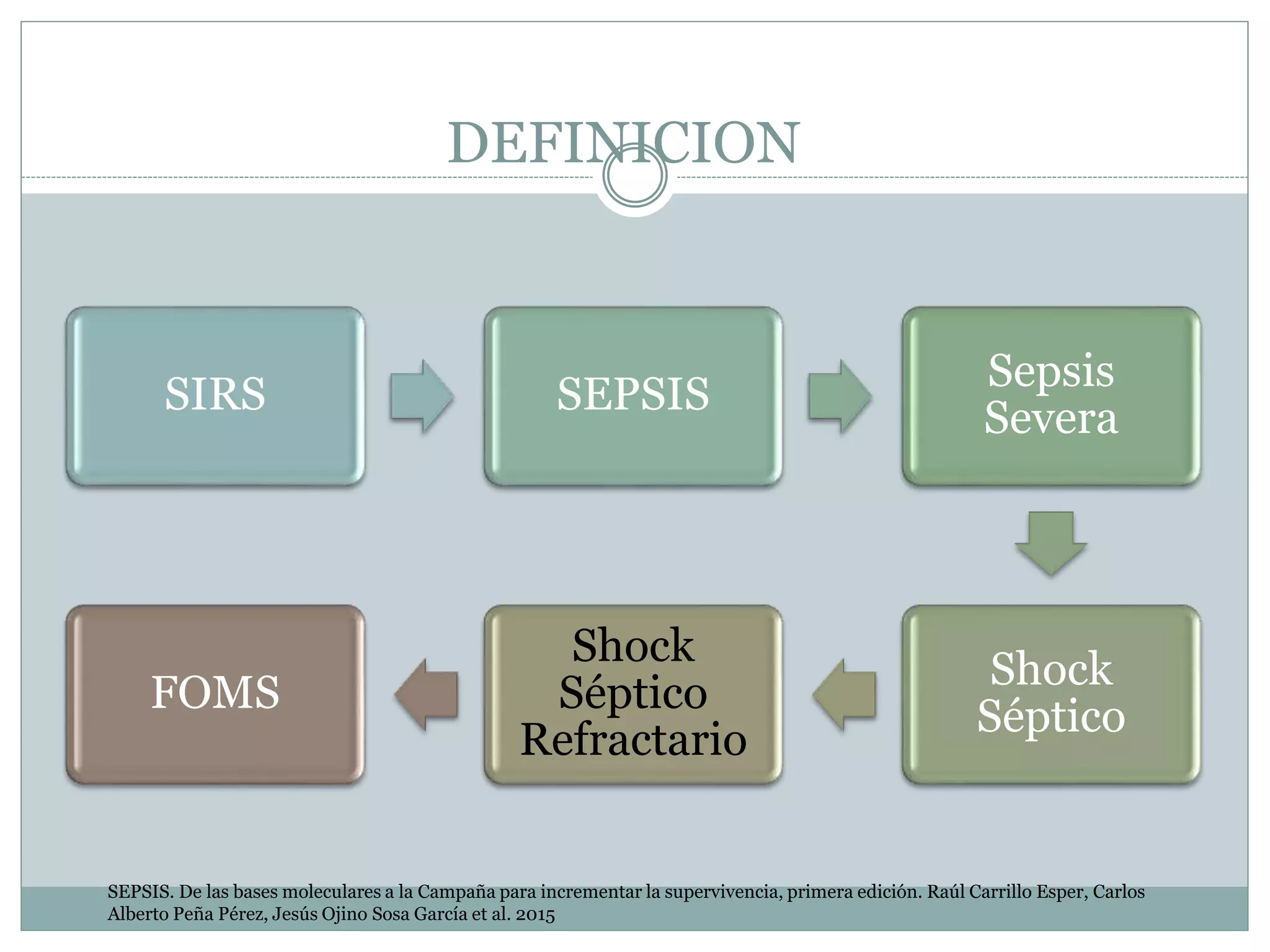 DEFINICION
SIRS SEPSIS
Sepsis
Severa
Shock
Séptico
Shock
Séptico
Refractario
FOMS
SEPSIS. De las bases moleculares a la Campaña para incrementar la supervivencia, primera edición. Raúl Carrillo Esper, Carlos
Alberto Peña Pérez, Jesús Ojino Sosa García et al. 2015
 