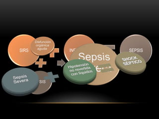 SIRS   INFECCIÓN   SEPSIS
 