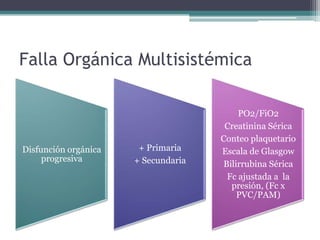 Falla Orgánica Multisistémica

                                         PO2/FiO2
                                      Creatinina Sérica
                                     Conteo plaquetario
Disfunción orgánica    + Primaria    Escala de Glasgow
     progresiva       + Secundaria   Bilirrubina Sérica
                                      Fc ajustada a la
                                       presión, (Fc x
                                         PVC/PAM)
 