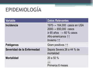 EPIDEMIOLOGÍA
Variable                     Datos Relevantes
Incidencia                   1970→ 164,000 casos en USA
                             2000→ 650,000 casos
                             ≥ 65 años → 60 % casos
                             Afro-americanos ↑↑
                             Invierno ↑↑
Patógenos                    Gram positivos ↑↑
Severidad de la Enfermedad   Sepsis Severa 26 a 44 % de
                             mortalidad
Mortalidad                   20 a 50 %
                             ↓↓
                             Primeros 6 meses
 