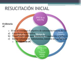 RESUCITACIÓN INICIAL
                                  PVC 8-12
                                   mm Hg

Evidencia
1C

    o    Si no se consigue el objetivo de saturación venosa de O2:
                                                         Gasto
    a)    Considerar más fluidos Metas de
               PAM ≥65                                  Urinario
    b)    Transfundir GRE para mantener hematocrito ≥30% y/o
                mm Hg            Resucitación             ≥0,5
    c)    Iniciar infusión de dobutamina, máximo 20 mL/Kg/hr
                                                       ug/kg/min
          o Evidencia 2C

                                   SVO2 ≥70
                                      %o
                                    Venosa
                                     mixta
                                     ≥65%
 