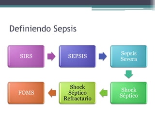 Definiendo Sepsis

                           Sepsis
  SIRS        SEPSIS
                           Severa




               Shock
                            Shock
  FOMS        Séptico
                           Séptico
             Refractario
 