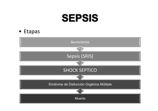 • Etapas
                         Bacteriemia


                      Sepsis (SRIS)

                    SHOCK SEPTICO

           Síndrome de Disfunción Orgánica Múltiple



                           Muerte
 