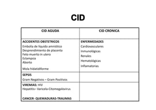CID AGUDA                                CID CRONICA

ACCIDENTES OBSTETRICOS                ENFERMEDADES
Embolía de líquido amniótico          Cardiovasculares
Desprendimiento de placenta           Inmunológicas
Feto muerto in utero                  Renales
Eclampsia
Aborto                                Hematológicas
                                      Inflamatorias
Mola hidatidiforme
SEPSIS
Gram Negativos – Gram Positivos
VIREMIAS: HIV
Hepatitis– Varicela-Citomegalovirus

CANCER- QUEMADURAS-TRAUMAS
 