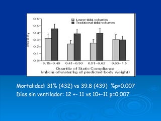 Mortalidad: 31% (432) vs 39.8 (439)  %p=0.007 Días sin ventilador: 12 +- 11 vs 10+-11 p=0.007   