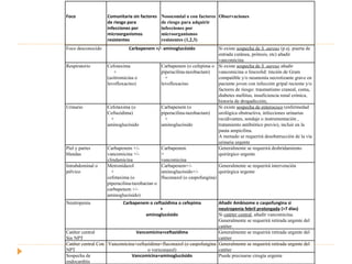 Foco  Comunitaria sin factores de riesgo para infecciones por microorganismos resistentes Nosocomial o con factores de riesgo para adquirir infecciones por microorganismos resistentes (1,2,3) Observaciones Foco desconocido Carbapenem +/- aminoglucósido Si existe  sospecha de  S. aureus  (p.ej. puerta de entrada cutánea, prótesis, etc) añadir vancomicina Respiratorio Cefotaxima  +  (azitromicina o levofloxacino) Carbapenem (o cefepima o piperacilina-tazobactam) + levofloxacino Si existe  sospecha de  S. aureus  añadir vancomicina o linezolid: tinción de Gram compatible y/o neumonía necrotizante grave en paciente joven con infección gripal reciente y/o factores de riesgo: traumatismo craneal, coma, diabetes mellitus, insuficiencia renal crónica, historia de drogadicción,  Urinario Cefotaxima (o Ceftazidima) + aminoglucósido Carbapenem (o piperacilina-tazobactam) + aminoglucósido Si existe  sospecha de enterococo  (enfermedad urológica obstructiva, infecciones urinarias recidivantes, sondaje o instrumentación , tratamiento antibiótico previo), incluir en la pauta ampicilina.  A menudo se requerirá desobstrucción de la vía urinaria urgente Piel y partes blandas Carbapenem +/-vancomicina +/-clindamicina Carbapenem  + vancomicina Generalmente se requerirá desbridamiento quirúrgico urgente Intrabdominal o pélvico Metronidazol  + cefotaxima (o piperacilina-tazobactan o carbapenem +/-aminoglucósido) Carbapenem+/-aminoglucósido+/-fluconazol (o caspofungina) Generalmente se requerirá intervención quirúrgica urgente Neutropenia Carbapenem o ceftazidima o cefepima +  aminoglucósido Añadir Ambisome o caspofungina si  neutropenia febril prolongada  (>7 días)  Si  catéter central , añadir vancomicina. Generalmente se requerirá retirada urgente del catéter. Catéter central Sin NPT Vancomicina+ceftazidima Generalmente se requerirá retirada urgente del catéter  Catéter central Con NPT Vancomicina+ceftazidima+fluconazol (o caspofungina o voriconazol) Generalmente se requerirá retirada urgente del catéter Sospecha de endocarditis Vancomicina+aminoglucósido Puede precisarse cirugía urgente 