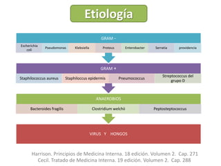 Cecil. Tratado de Medicina Interna. 19 edición. Volumen 2. Cap. 288
Harrison. Principios de Medicina Interna. 18 edición. Volumen 2. Cap. 271
Etiología
VIRUS Y HONGOS
ANAEROBIOS
Bacteroides fragilis Clostridium welchii Peptosteptococcus
GRAM +
Staphilococcus aureus Staphiloccus epidermis Pneumococcus
Streptococcus del
grupo D
GRAM -
Escherichia
coli
Pseudomonas Klebsiella Proteus Enterobacter Serratia providencia
 