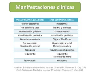 Harrison. Principios de Medicina Interna. 18 edición. Volumen 2. Cap. 271
Cecil. Tratado de Medicina Interna. 19 edición. Volumen 2. Cap. 288
Manifestaciones clínicas
FASES PRIMARIA (CALIENTE) FASE SECUNDARIA (FRÍA)
Fiebre y escalofríos Hipotermia
Piel caliente y seca Piel fría y livideces
Obnubilación y delirio Estupor y coma
Vasodilatación periférica vasodilación periférica
Diuresis conservada Oliguria 20ml/hora
Normotensión
hipertensión arterial
Hipotensión arterial
90mmHg-4mmhHg
Taquipnea Taquipnea con hipoxemia
Taquicardia Taquicardia
Trastorno del ritmo
leucocitosis leucopenia
 