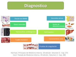 Diagnostico
Harrison. Principios de Medicina Interna. 18 edición. Volumen 2. Cap. 271
Cecil. Tratado de Medicina Interna. 19 edición. Volumen 2. Cap. 288
Tinción de GRAM
Gases arteriales
Hemocultivo, antibiograma
Cuadro hemático
Electrolitos séricos
Niveles de
albumina y lactato
Perfil hepático
Funcionamiento renal
Pruebas de coagulación
 