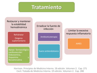 Restaurar y mantener
la estabilidad
hemodinámica
Rehidratar
Oxigeno
suplementario
Apoyo farmacológico
cardiovascular:
Dobutamina,
Dopamina y
Noradrenalina
Erradicar la fuente de
infección
Antibioticoterapia
Suero antiendotoxico
Limitar la excesiva
respuesta inflamatoria
AINES
Tratamiento
Cecil. Tratado de Medicina Interna. 19 edición. Volumen 2. Cap. 288
Harrison. Principios de Medicina Interna. 18 edición. Volumen 2. Cap. 271
 