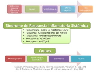 Microorganismos
Injuria: cirugías,
quemaduras
Pancreatitis Traumas
Síndrome de Respuesta Inflamatoria Sistémica
 Temperatura: >38°C o hipotermia <36°C
 Taquipnea: >24 respiraciones por minuto
 Taquicardia: >90 latidos por minuto
 Leucocitosis: >12000/ml
 Leucopenia: <4000/ml
Harrison. Principios de Medicina Interna. 18 edición. Volumen 2. Cap. 271
Causas
Síndrome de
respuesta
inflamatoria
sistémica
sepsis Sepsis severa
Shock
séptico
Falla
multiorganica
 