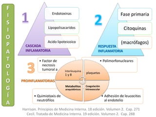 Cecil. Tratado de Medicina Interna. 19 edición. Volumen 2. Cap. 288
Harrison. Principios de Medicina Interna. 18 edición. Volumen 2. Cap. 271
F
I
S
I
O
P
A
T
O
L
O
G
Í
A
Endotoxinas
Lipopolisacaridos
Acido lipoteicoico
CASCADA
INFLAMATORIA
Fase primaria
Citoquinas
(macrófagos)
RESPUESTA
INFLAMATORIA
• Adhesión de leucocitos
al endotelio
• Quimiotaxis de
neutrófilos
• Polimorfonucleares• Factor de
necrosis
tumoral a Interleuquina
1 y 8
plaquetas
Coagulación
intravascular
Metabolitos
araquidónicos
PROINFLAMATORIAS
 