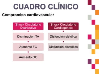 CUADRO CLÍNICO
Compromiso cardiovascular
Shock Circulatorio
Distributivo
Disminución TA
Aumento FC
Aumento GC
Shock Circulatorio
Cardiogénico
Disfunción sistólica
Disfunción diastólica
 