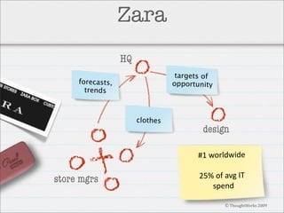Zara
HQ
targets of
opportunity

forecasts,
trends

clothes

design
#1 worldwide

store mgrs

25% of avg IT 
spend
© ThoughtWorks 2009

 