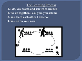 The Learning Process
1. I do, you watch and ask when needed
2. We do together, I ask you, you ask me
3. You teach each other, I observe
4. You do on your own
 
