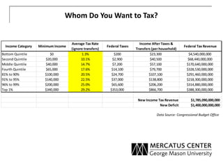 Data Source: Congressional Budget Office
Whom Do You Want to Tax?
Income Category Minimum Income
Average Tax Rate
(ignore ...