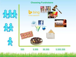 Choosing Fundraisers 
$$$ $,$$$ $$,$$$ $,$$$,$$$ 
#FreeTech4PTA @VolunteerSpot 
 
