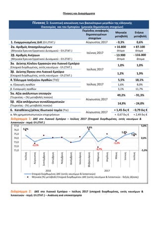 Πίνακες και Διαγράμματα
Πίνακας 1: Συνοπτική απεικόνιση των βασικότερων μεγεθών της ελληνικής
Οικονομίας και του Εμπορίου (μηνιαία δημοσίευση στοιχείων)
Περίοδος αναφοράς
δημοσιευμένων
στοιχείων
Μηνιαία
μεταβολή
Ετήσια
μεταβολή
1. Εναρμονισμένος ΔτΚ (ΕΛ.ΣΤΑΤ.) Αύγουστος 2017 - 0,3% 0,6%
2α. Αριθμός Απασχολουμένων
(Μηνιαία Έρευνα Εργατικού Δυναμικού - ΕΛ.ΣΤΑΤ.)
Ιούνιος 2017
+ 16.800
άτομα
+ 87.100
άτομα
2β. Αριθμός Ανέργων
(Μηνιαία Έρευνα Εργατικού Δυναμικού - ΕΛ.ΣΤΑΤ.)
- 13.900
άτομα
- 116.000
άτομα
3α. Δείκτης Κύκλου Εργασιών στο Λιανικό Εμπόριο
(Εποχικά διορθωμένος, εκτός καυσίμων - ΕΛ.ΣΤΑΤ.)
Ιούλιος 2017
1,0% 1,0%
3β. Δείκτης Όγκου στο Λιανικό Εμπόριο
(Εποχικά διορθωμένος, εκτός καυσίμων - ΕΛ.ΣΤΑΤ.)
1,2% 1,9%
4. Έλλειμμα Ισοζυγίου Αγαθών (ΤτΕ)
Ιούλιος 2017
5,5% 18,1%
α. Εξαγωγές αγαθών 1,6% 8,0%
β. Εισαγωγές αγαθών 3,1% 11,7%
5α. Αξία ακάλυπτων επιταγών
(Τειρεσίας – (%) μεταβολές ποσών)
Αύγουστος 2017
49,2% - 91,3%
5β. Αξία απλήρωτων συναλλαγματικών
(Τειρεσίας - (%) μεταβολές ποσών)
14,9% - 24,0%
6. Καταθέσεις/ρέπος Ιδιωτικού τομέα (Ττε)
Αύγουστος 2017
+ 1,45 δις € - 0,79 δις €
α. Μη χρηματοπιστωτικών επιχειρήσεων + 0,67 δις € + 2,49 δις €
Διάγραμμα 1: ΔΚΕ στο Λιανικό Εμπόριο – Ιούλιος 2017 (Εποχικά διορθωμένος, εκτός καυσίμων &
λιπαντικών - πηγή: ΕΛ.ΣΤΑΤ.)
Διάγραμμα 2: ΔΚΕ στο Λιανικό Εμπόριο – Ιούλιος 2017 (εποχικά διορθωμένος, εκτός καυσίμων &
λιπαντικών - πηγή: ΕΛ.ΣΤΑΤ.) – Ανάλυση ανά υποκατηγορία
3,2%
-2,1%
3,6%
-3,7%
-1,2%
1,8%
1,0%
-5,0%
0,0%
5,0%
71,0
72,0
73,0
74,0
75,0
76,0
77,0
Ιούλιος
Αύγουστος
Σεπτέμβριος
Οκτώβριος
Νοέμβριος
Δεκέμβριος
Ιανουάριος
Φεβρουάριος
Μάρτιος
Απρίλιος
Μάιος
Ιούνιος
Ιούλιος
2016 2017
Εποχικά διορθωμένος ΔΚΕ (εκτός καυσίμων & λιπαντικών)
Μηνιαία (%) μεταβολή Εποχικά διορθωμένου ΔΚΕ (εκτός καυσίμων & λιπαντικών - δεξιός άξονας)
 