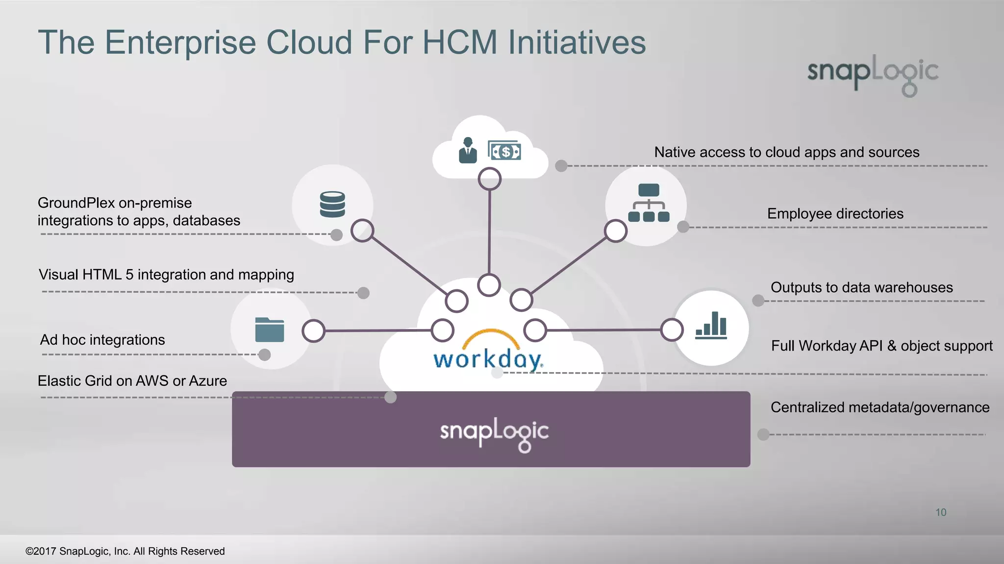 corporate overview
Native access to cloud apps and sources
GroundPlex on-premise
integrations to apps, databases
Full Workday API & object support
Elastic Grid on AWS or Azure
Visual HTML 5 integration and mapping
Centralized metadata/governance
Outputs to data warehouses
Ad hoc integrations
Employee directories
The Enterprise Cloud For HCM Initiatives
©2017 SnapLogic, Inc. All Rights Reserved
10
 
