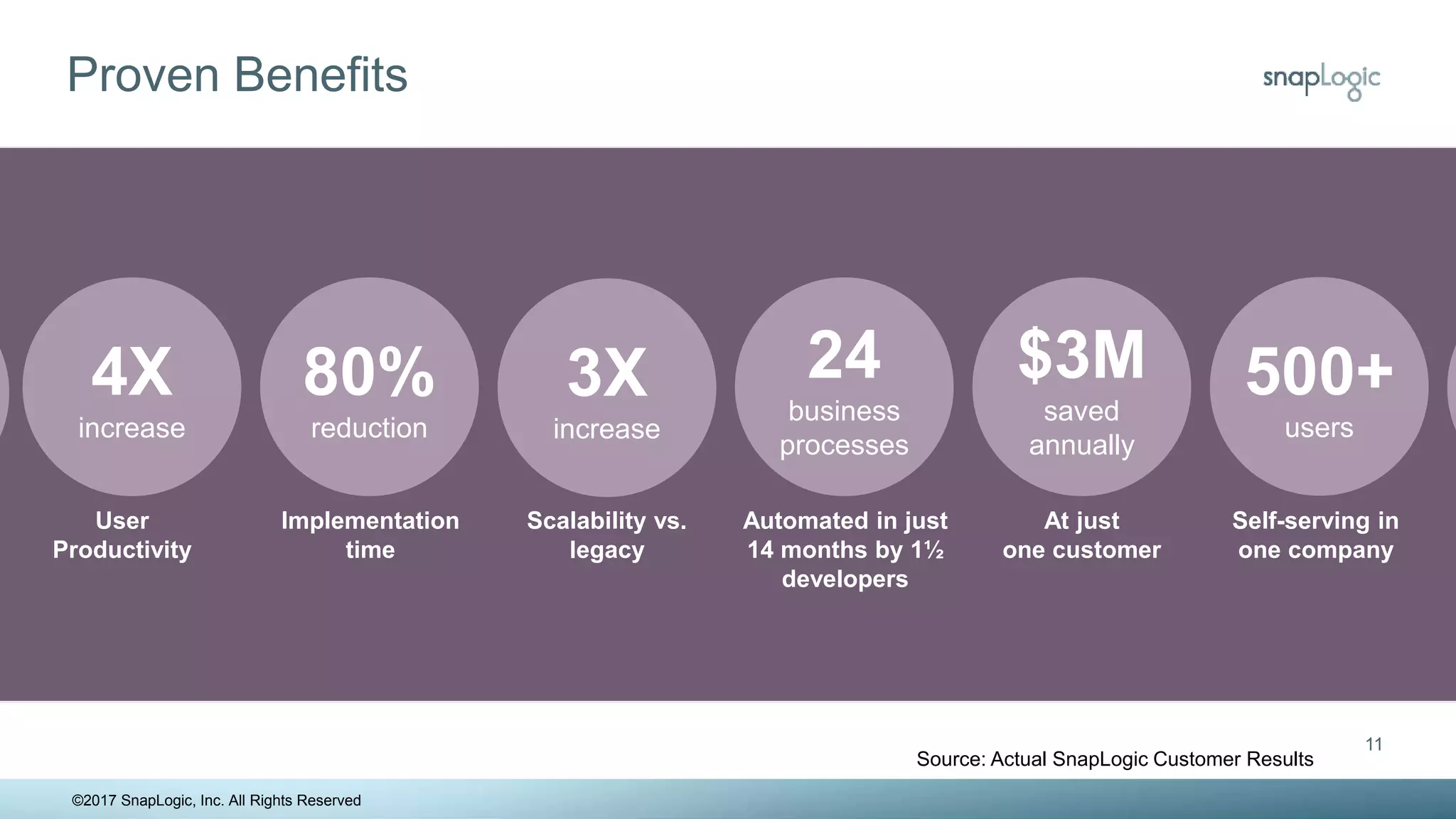 Proven Benefits
4X
increase
User
Productivity
80%
reduction
Implementation
time
3X
increase
Scalability vs.
legacy
24
business
processes
Automated in just
14 months by 1½
developers
500+
users
Self-serving in
one company
$3M
saved
annually
At just
one customer
Source: Actual SnapLogic Customer Results
©2017 SnapLogic, Inc. All Rights Reserved
11
 