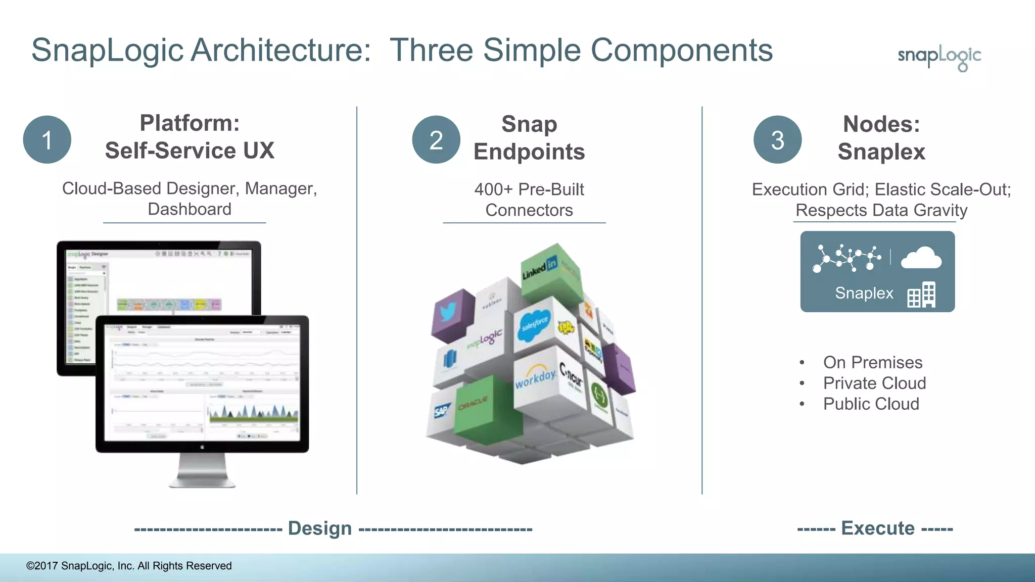 Snaplex
SnapLogic Architecture: Three Simple Components
Platform:
Self-Service UX
Cloud-Based Designer, Manager,
Dashboard
Nodes:
Snaplex
Execution Grid; Elastic Scale-Out;
Respects Data Gravity
Snap
Endpoints
400+ Pre-Built
Connectors
1 32
----------------------- Design --------------------------- ------ Execute -----
• On Premises
• Private Cloud
• Public Cloud
©2017 SnapLogic, Inc. All Rights Reserved
 