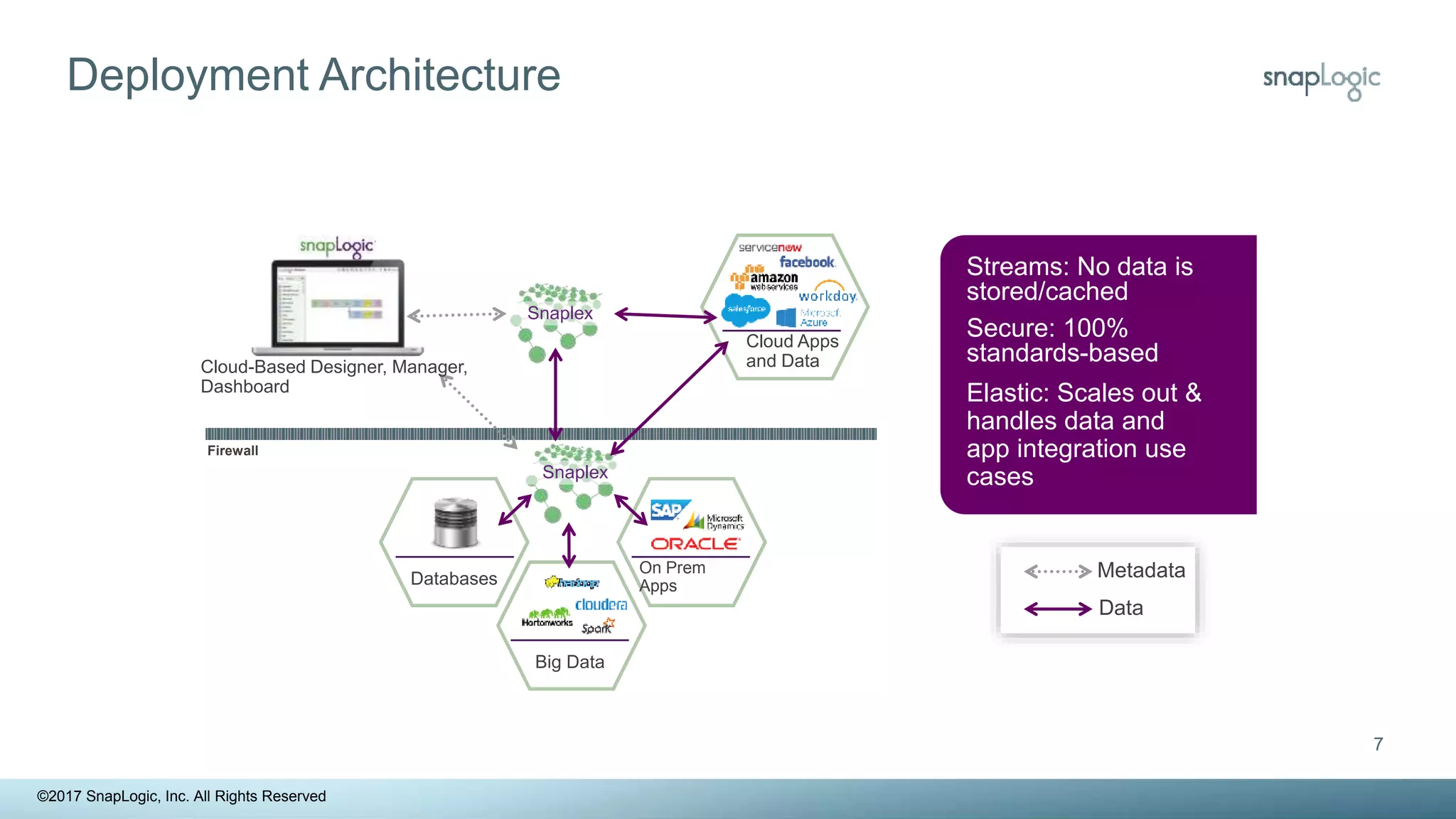 Deployment Architecture
7
Big Data
Cloud Apps
and Data
Streams: No data is
stored/cached
Secure: 100%
standards-based
Elastic: Scales out &
handles data and
app integration use
cases
Metadata
Data
On Prem
Apps
Cloud-Based Designer, Manager,
Dashboard
Snaplex
Snaplex
Databases
Firewall
©2017 SnapLogic, Inc. All Rights Reserved
 