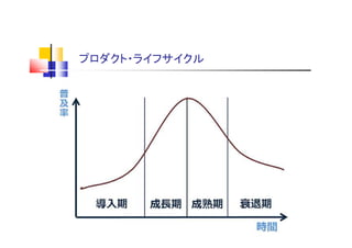 プロダクト・ライフサイクル
 