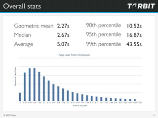 Overall stats

           Geometric mean 2.27s   90th percentile 10.52s
           Median         2.67s   95th percentile ...