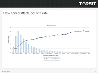 How speed affects bounce rate




© 2012 Torbit                    30
 