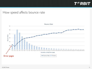How speed affects bounce rate




  Error pages




© 2012 Torbit                    30
 