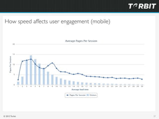 How speed affects user engagement (mobile)




© 2012 Torbit                                 37
 