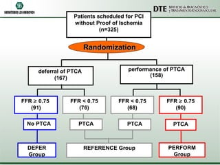 DEFER   Group REFERENCE Group PERFORM   Group Patients scheduled for PCI without Proof of Ischemia (n=325) performance of PTCA (158) FFR    0.75  (91) No PTCA   FFR    0.75 (90) PTCA FFR < 0.75 (76) PTCA Randomization deferral of PTCA  (167) FFR < 0.75 (68) PTCA 