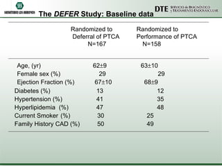 The  DEFER  Study: Baseline data   Randomized to   Randomized to   Deferral of PTCA   Performance of PTCA   N=167   N=158 Age, (yr)   62  9  63  10 Female sex (%)   29   29 Ejection Fraction (%) 67  10   68  9 Diabetes (%)   13   12 Hypertension (%)   41   35 Hyperlipidemia (%)   47   48 Current Smoker  (%)   30   25 Family History CAD (%)   50   49 