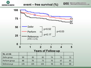 78.8 72.7 64.4 0 1 2 3 4 5 0 25 50 75 100 Defer Perform Reference (FFR < 0.75) p=0.52 p=0.17 p=0.03 Years of Follow-up event – free survival (%) 88 90 96 103 105 135 Reference gr 65 67 70 73 78 88 Perform group 72 73 74 82 85 90 Defer group No. at risk 
