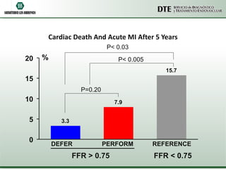 Cardiac Death And Acute MI After 5 Years 3.3 7.9 15.7 0 5 10 15 20 % P=0.20 P< 0.03 P< 0.005 DEFER  PERFORM  REFERENCE FFR > 0.75  FFR < 0.75 