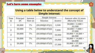 SIMPLE INTEREST general mathematics gr11 | PPTX