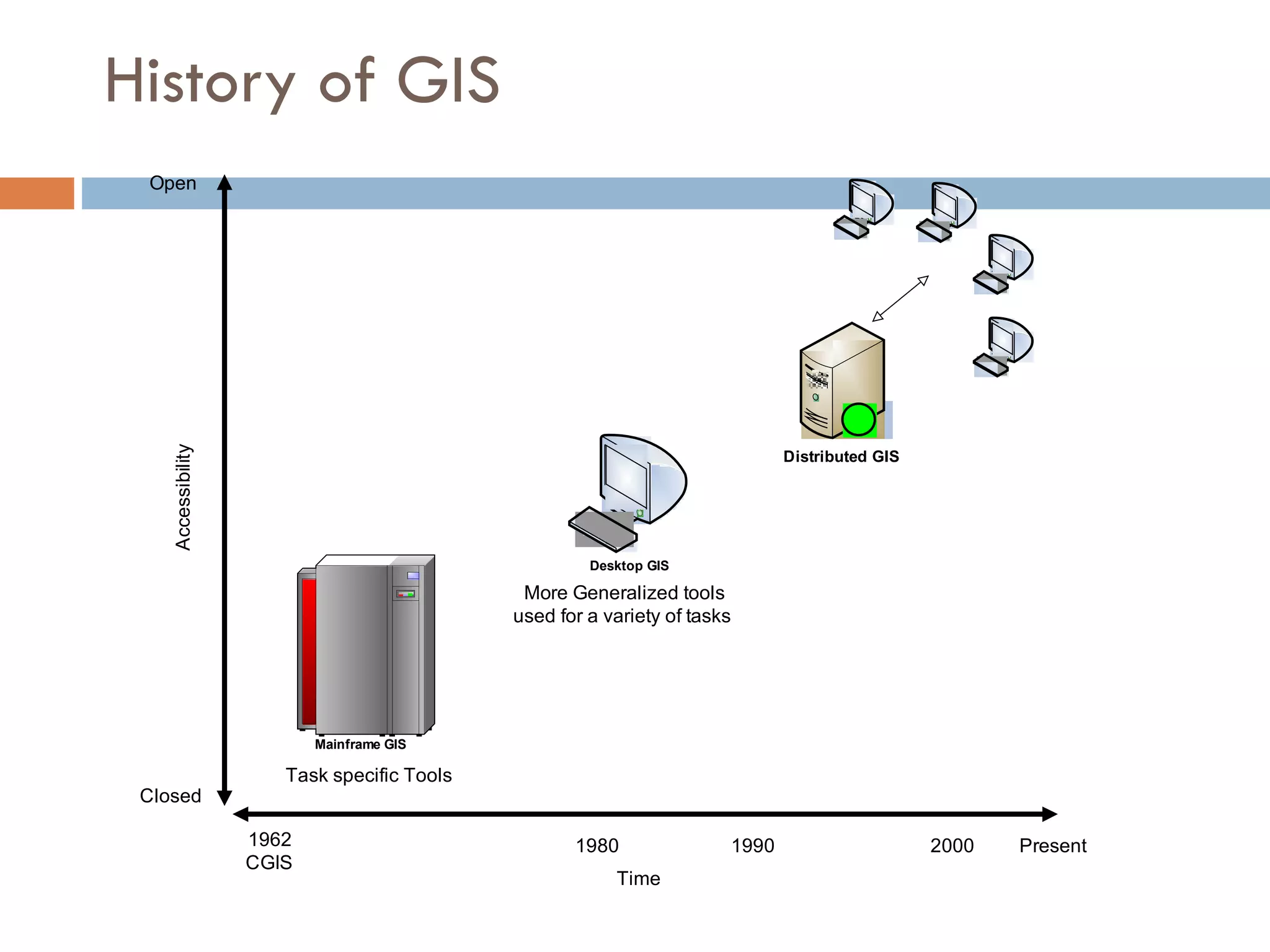 History of GIS 