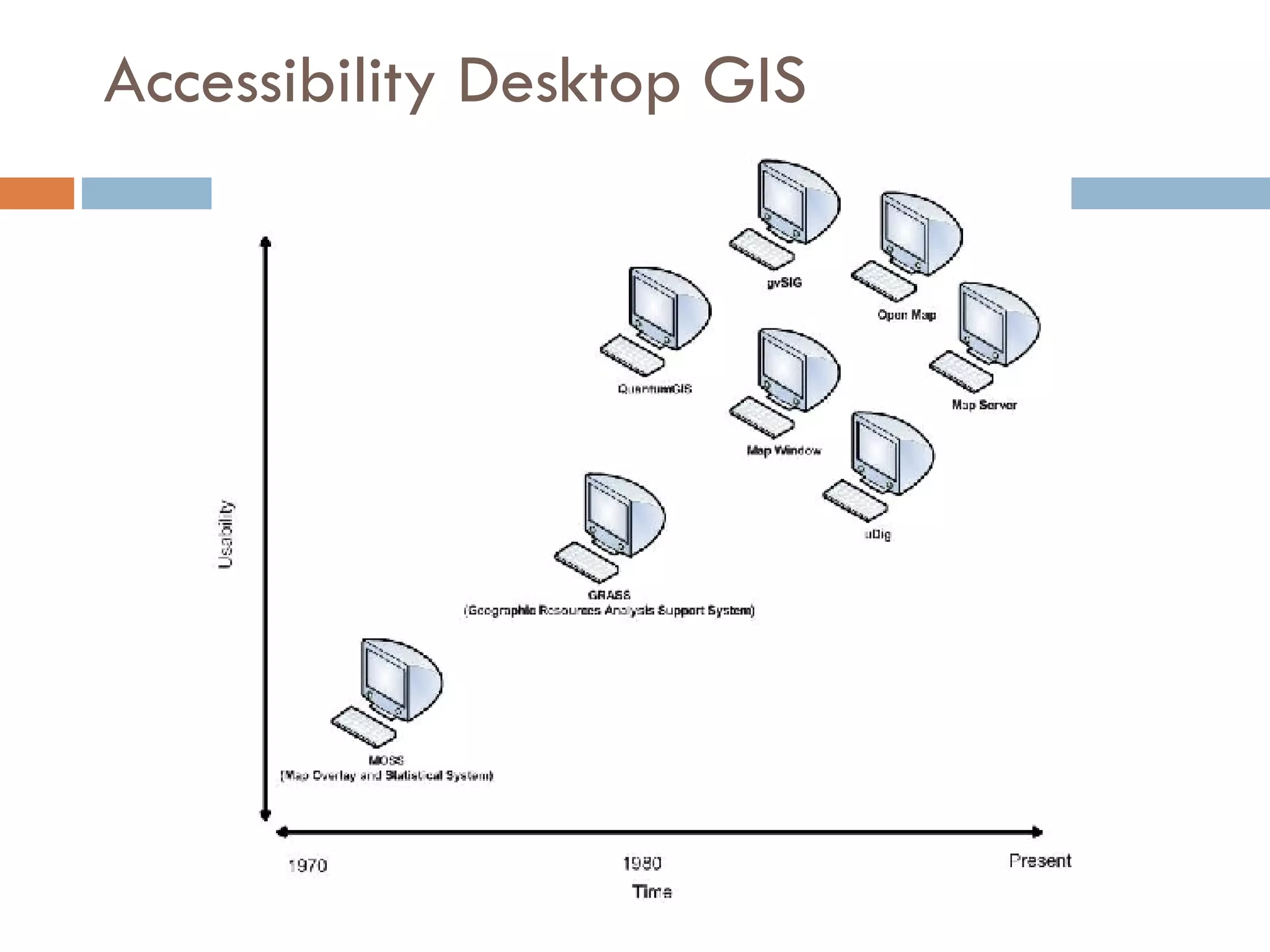Accessibility Desktop GIS 