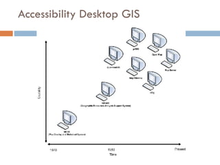 Accessibility Desktop GIS 