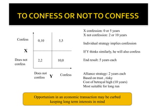 The Prisoner’s Dilemma: An illustration
0,10 5,5
2,2 10,0
X
Y
Does not
confess
Does not
confess
Confess
Confess Alliance strategy: 2 years each
Based on trust , risky
Cost of betrayal high (10 years)
Most suitable for long run
Opportunism in an economic transaction may be curbed
keeping long term interests in mind
X confession: 0 or 5 years
X not confession: 2 or 10 years
Individual strategy implies confession
If Y thinks similarly, he will also confess
End result: 5 years each
 