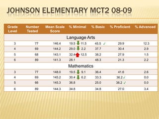 Johnson elementary MCT2 07-08