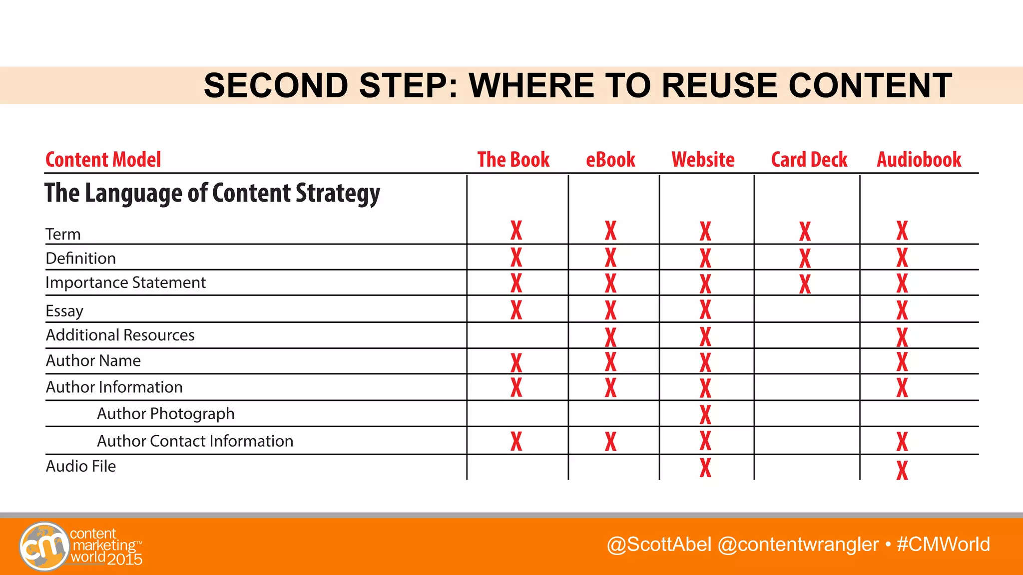 @ScottAbel @contentwrangler • #CMWorld
The Language of Content Strategy
Author Contact Information
Author Information
Importance Statement
Essay
Additional Resources
Author Name
Term
Definition
Audio File
Author Photograph
Content Model The Book eBook Website Card Deck Audiobook
X
X
X
X
X
X
X
X
X
X
X
X
X
X
X
X
X
X
X
X
X
X
X
X
X
X
X
X
X
X
X
X
X
X
X
X
X
SECOND STEP: WHERE TO REUSE CONTENT
 