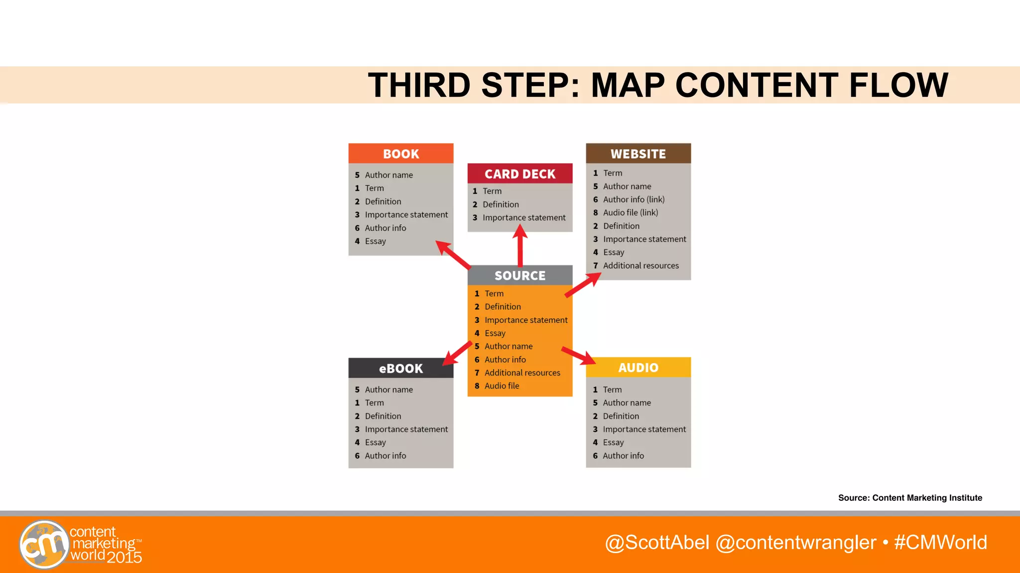 @ScottAbel @contentwrangler • #CMWorld
Source: Content Marketing Institute
THIRD STEP: MAP CONTENT FLOW
 