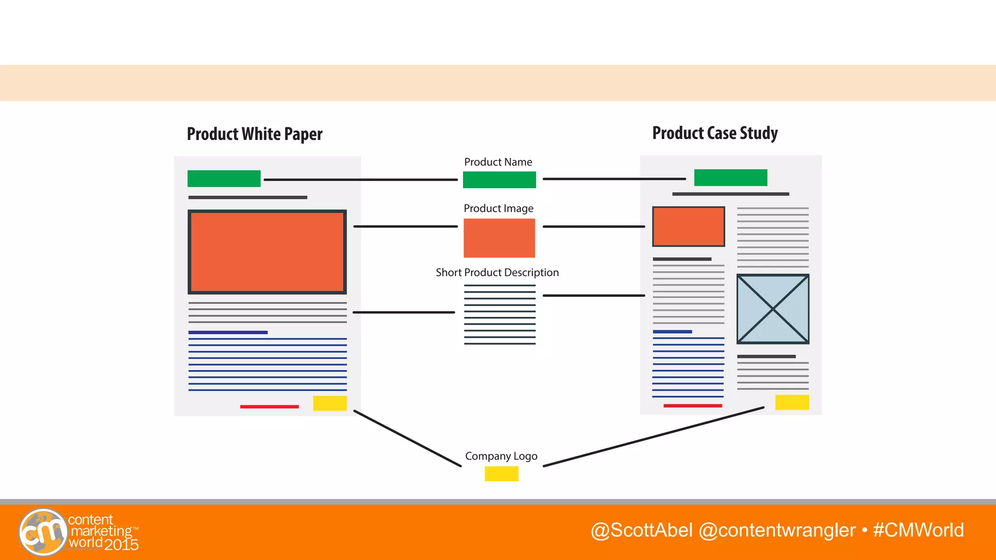 @ScottAbel @contentwrangler • #CMWorld
Product Image
Short Product Description
Product Name
ProductWhite Paper Product Case Study
Company Logo
 