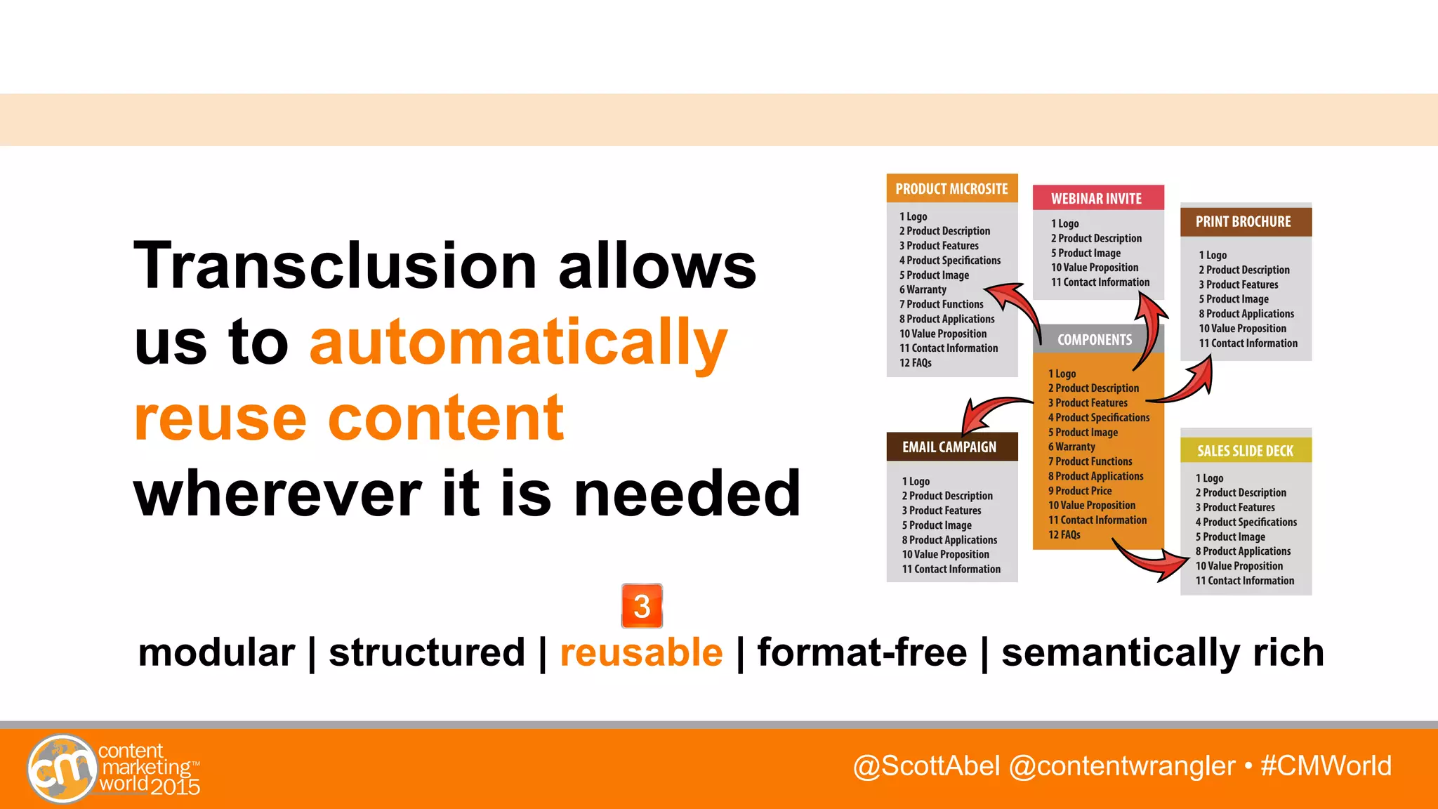 @ScottAbel @contentwrangler • #CMWorld
Transclusion allows
us to automatically
reuse content
wherever it is needed
modular | structured | reusable | format-free | semantically rich
COMPONENTS
1 Logo
2 Product Description
3 Product Features
4 Product Specifications
5 Product Image
6Warranty
7 Product Functions
8 Product Applications
9 Product Price
10Value Proposition
11 Contact Information
12 FAQs
1 Logo
2 Product Description
3 Product Features
5 Product Image
8 Product Applications
10Value Proposition
11 Contact Information
PRINT BROCHURE
WEBINAR INVITE
1 Logo
2 Product Description
5 Product Image
10Value Proposition
11 Contact Information
PRODUCT MICROSITE
1 Logo
2 Product Description
3 Product Features
4 Product Specifications
5 Product Image
6Warranty
7 Product Functions
8 Product Applications
10Value Proposition
11 Contact Information
12 FAQs
EMAIL CAMPAIGN
1 Logo
2 Product Description
3 Product Features
5 Product Image
8 Product Applications
10Value Proposition
11 Contact Information
SALES SLIDE DECK
1 Logo
2 Product Description
3 Product Features
4 Product Specifications
5 Product Image
8 Product Applications
10Value Proposition
11 Contact Information
 
